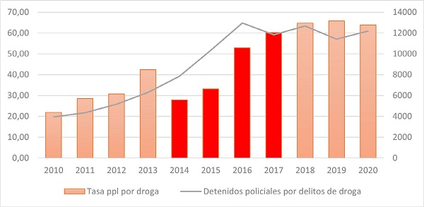 Tasa de poblaci&oacute;n penitenciaria por delitos de drogas vs. detenciones policiales por drogas (2010-2020).