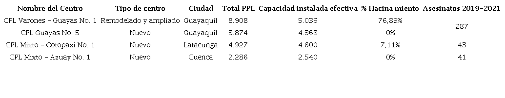 Centros de privaci&oacute;n de libertad (CPL) y niveles de violencia.