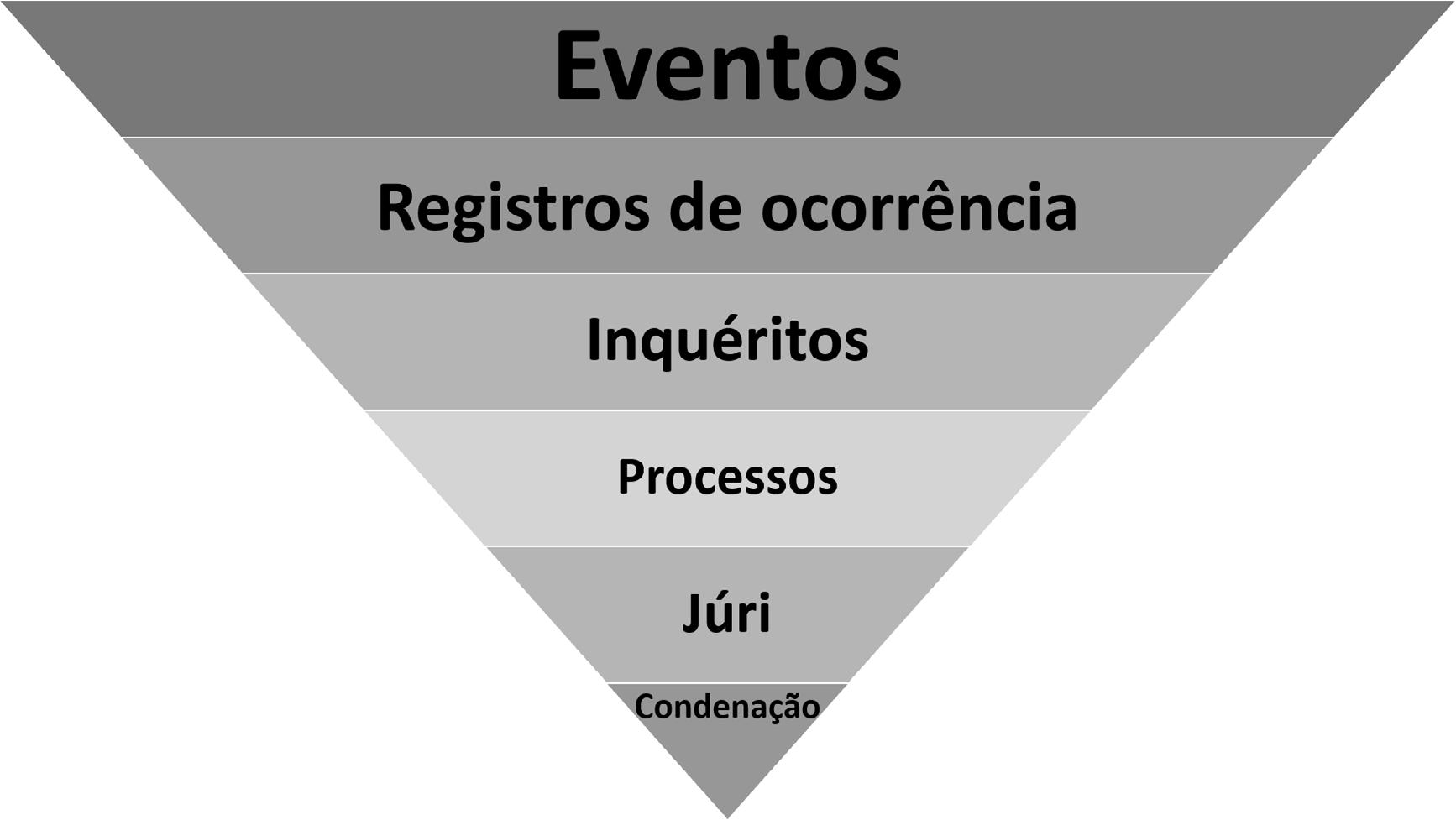 O “funil” do Sistema de Justiça Criminal para crimes dolosos contra a vida que resultam em condenação2