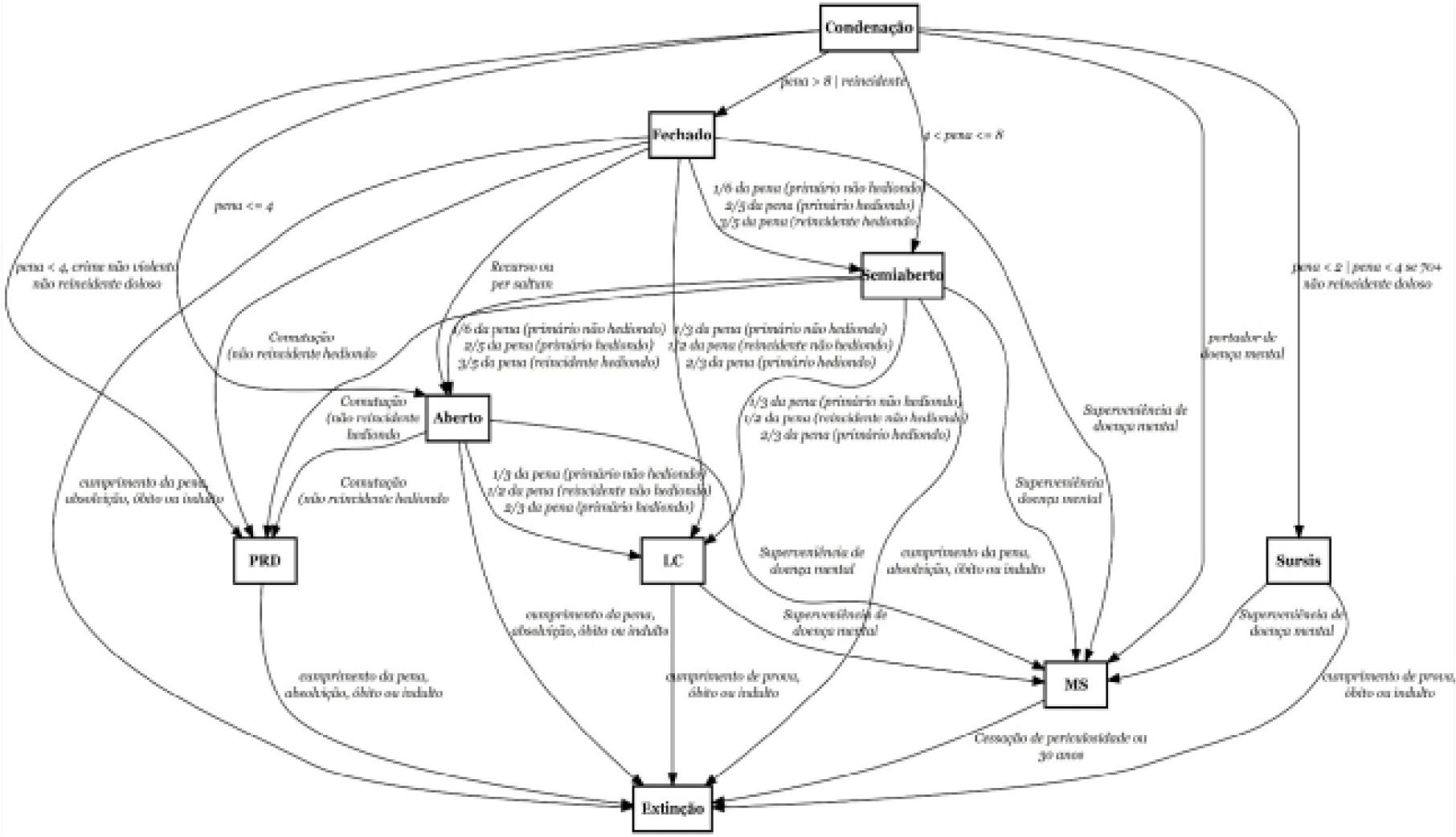 O labirinto da execução penal no SJC