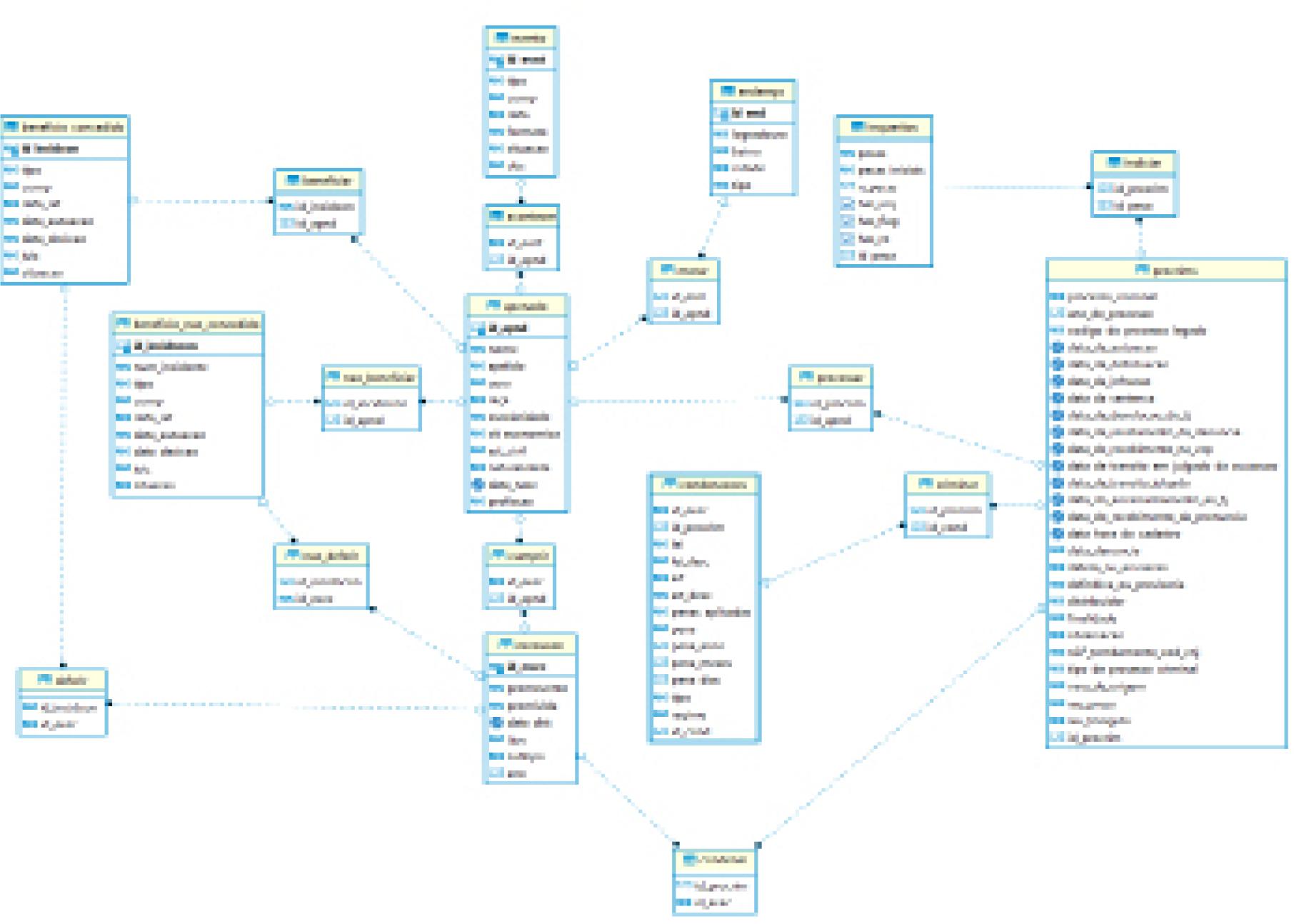 Diagrama entidade-relação da base de dados de execução penal