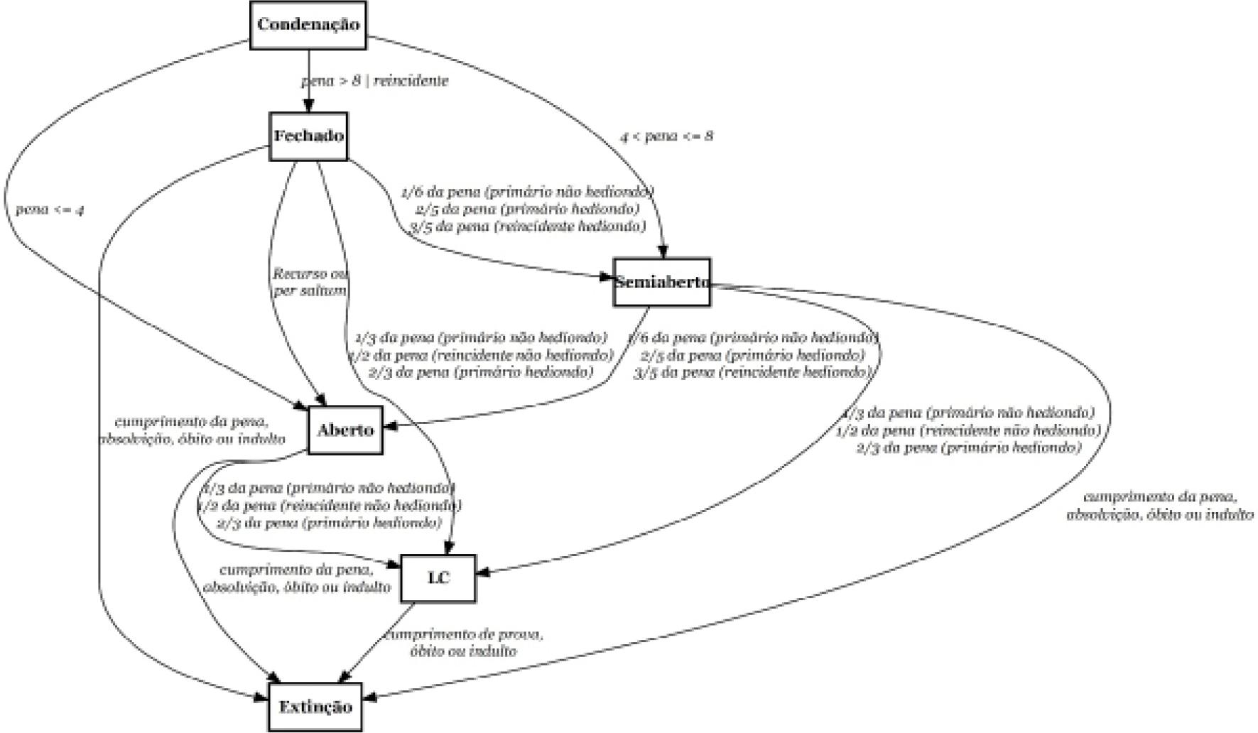 O labirinto da execução penal simplificado