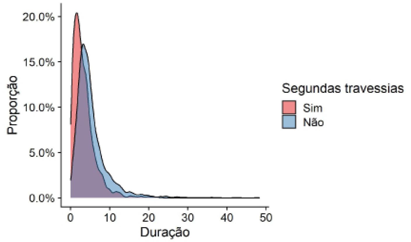 Duração das travessias reincidentes x não-reincidentes