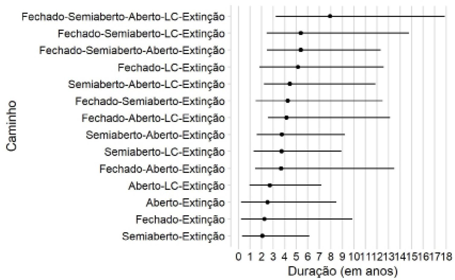 Duração média de cada caminho