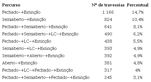 Os dez percursos mais atravessados