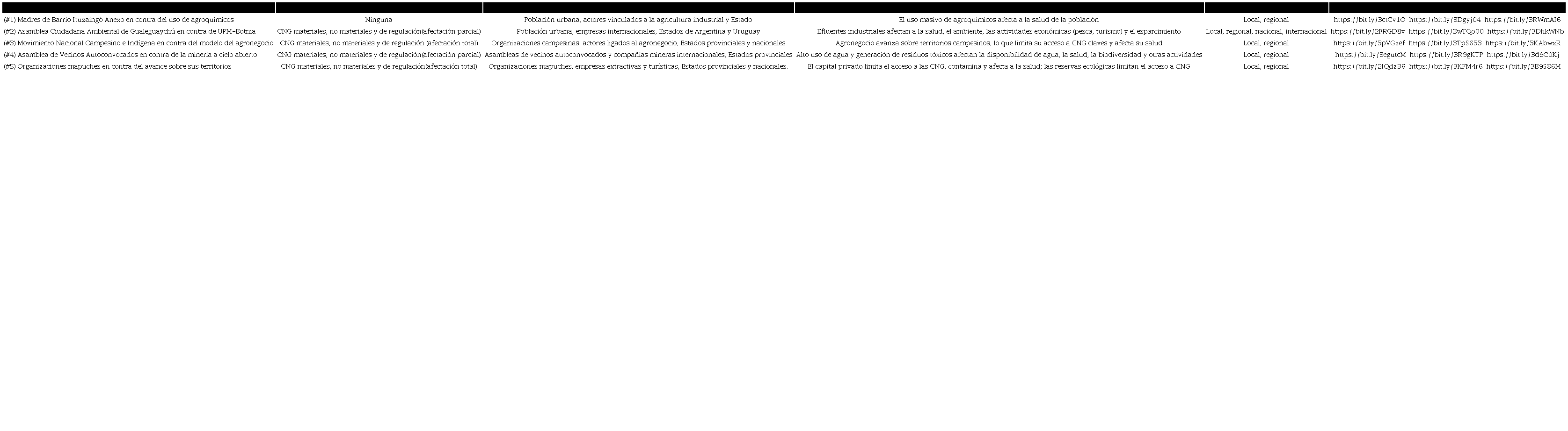 Cinco de los principales conflictos socioambientales de Argentina donde se indican: (a) las Contribuciones de la Naturaleza para la Gente (CNG) afectadas (total o parcialmente), (b) los actores sociales m&aacute;s importantes en conflicto; (c) el motivo en torno al cual se construye el conflicto; (d) su escala; y (e) algunos links que muestran expresiones de estos conflictos en los medios masivos de comunicaci&oacute;n