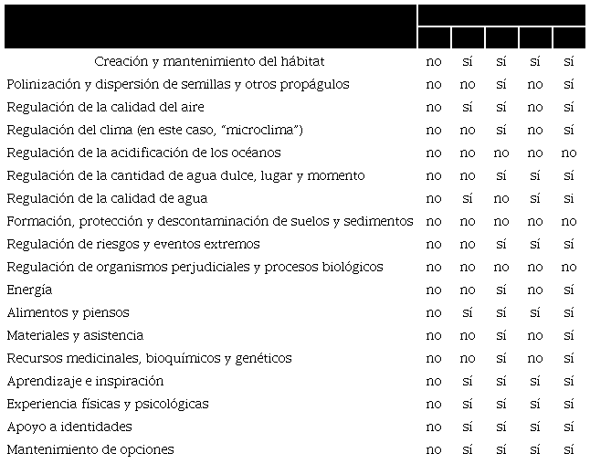 Afectaci&oacute;n del acceso a las Contribuciones de la Naturaleza para la Gente (CNG) en relaci&oacute;n con los cinco conflictos analizados. Conflicto #1: Madres de Barrio Ituzaing&oacute; Anexo en contra del uso de agroqu&iacute;micos; Conflicto #2: Asamblea Ciudadana Ambiental de Gualeguaych&uacute; en contra de UPM-Botnia; Conflicto #3: Movimiento Nacional Campesino e Ind&iacute;gena en contra del modelo del agronegocio; Conflicto #4: Asamblea de Vecinos Autoconvocados en contra de la miner&iacute;a a cielo abierto; y Conflicto #5: Organizaciones mapuches en contra del avance sobre sus territorios. La lista con los distintos tipos de CNG responde a la conceptualizaci&oacute;n elaborada por D&Iacute;AZ et al. (2018)