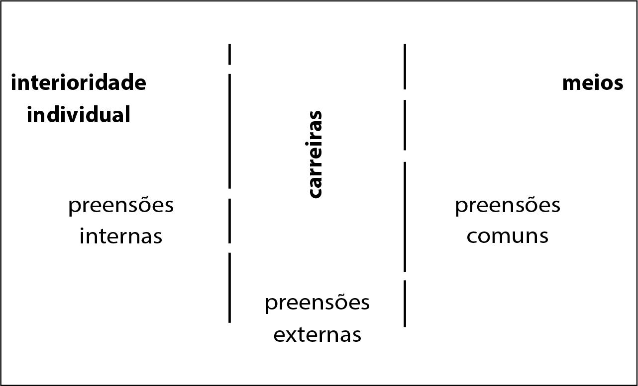 Rela&ccedil;&atilde;o entre carreiras, preens&otilde;es e meios9