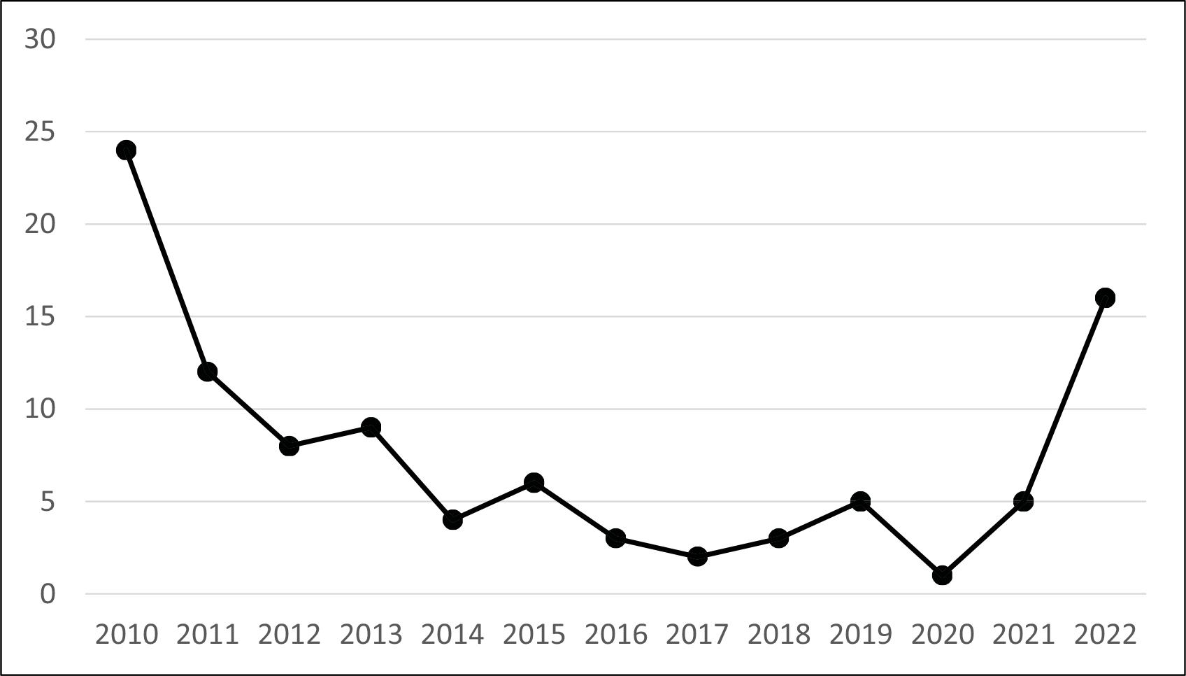 Distribui&ccedil;&atilde;o anual dos textos no corpus &ldquo;deslizamentos&rdquo;