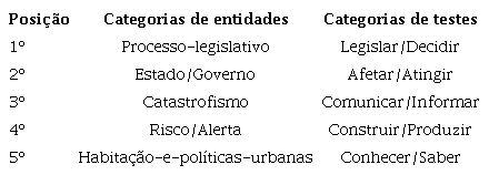 Cinco categorias de entidades e testes mais frequentes no corpus &ldquo;deslizamentos&rdquo;