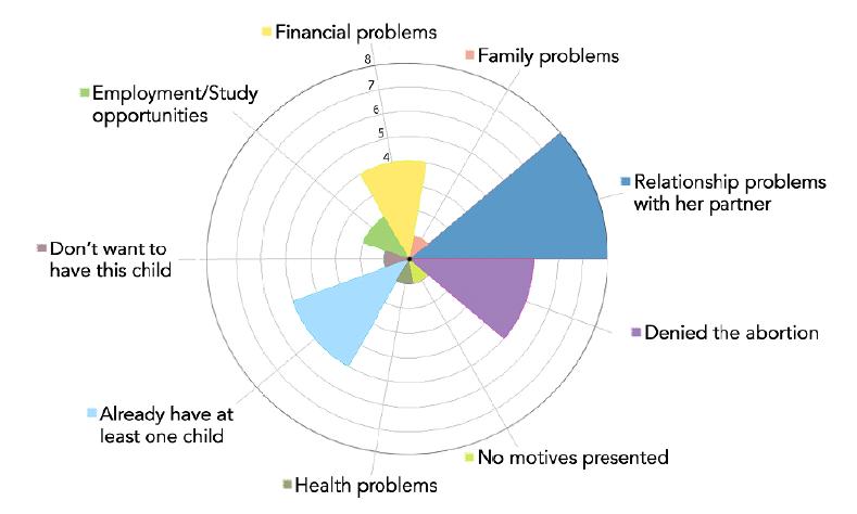 Motives of the women who sought an abortion in clandestine clinics