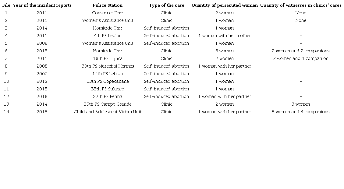 Number of charged women and witnesses who testified in police investigations of induced abortions or consensual abortions by court case in Rio de Janeiro city - Articles 124 and 126 of the Criminal Code. Author&rsquo;s elaboration.