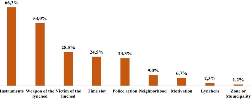 Data not reported in articles by categories of analysis of lynchings in Manaus, Greater S�o Lu�s and Greater Vit�ria (2011-2020)