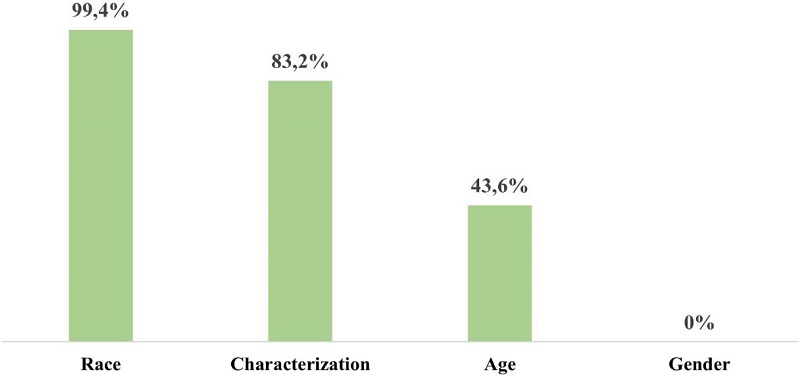 Data not reported in articles by categories of analysis of the profile of people lynched in Manaus, Greater S�o Lu�s and Greater Vit�ria (2011-2020)