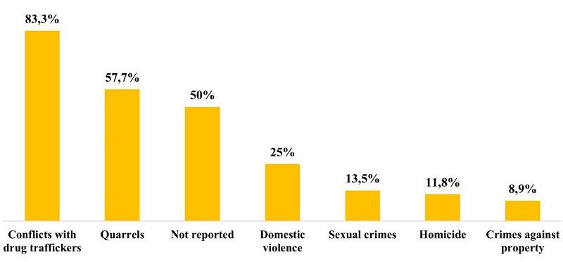 Use of accusatory terms against lynchers for motivations for lynching in Manaus, Greater S�o Lu�s and Greater Vit�ria (2011-2020)