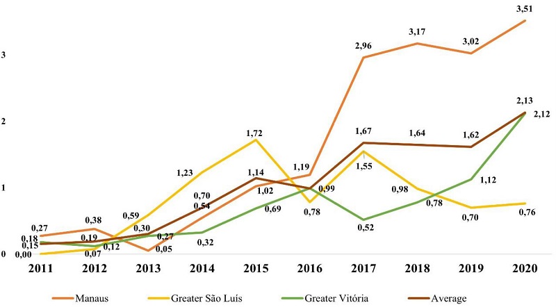 Rate of lynchings per population, year and location (Rate per 100 thousand inhabitants based on the IBGE&rsquo;s estimates for each year)