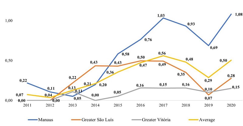 Rate of deaths resulting from lynchings per population, year and location (Rate per 100 thousand inhabitants based on the IBGE&rsquo;s estimates for each year)