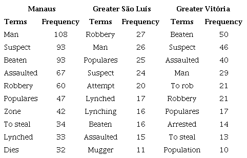Most frequent terms in the headlines of articles on lynchings in the four main newspapers by location (2011-2020)