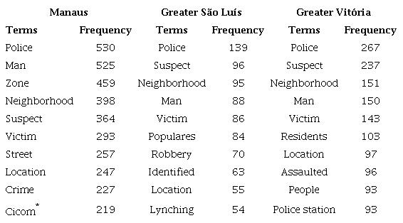Most frequent terms in the body of articles on lynchings of the four main newspapers by location (2011-2020)
