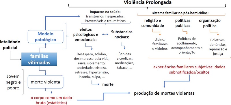 Modelo patológico em estudos sobre homicídio policial e famílias vitimadas