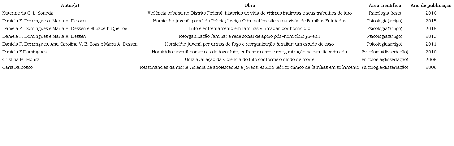 Relação de materiais bibliográficos levantados no Distrito Federal