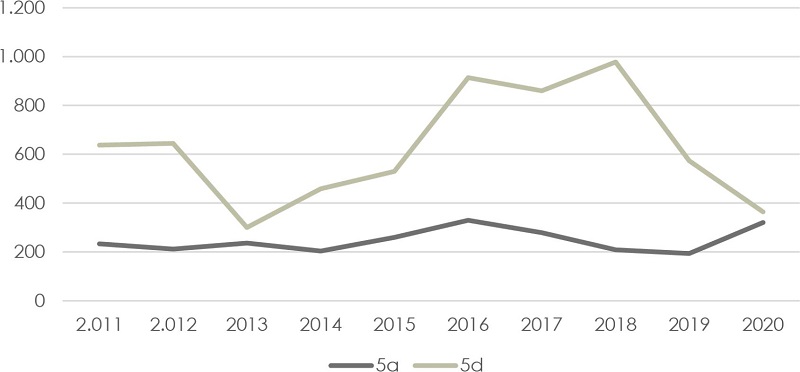 Causas iniciadas por infracci�n al art�culo 5, incisos a y d (2011-2020)