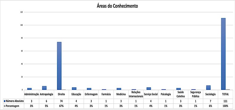 Trabalhos Mapeados por �rea do Conhecimento
