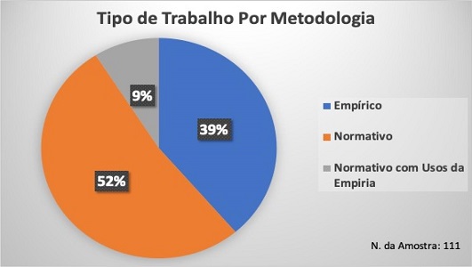 Tipo de trabalho por metodologia