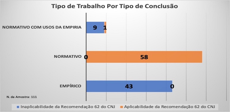Tipo de trabalho por tipo de conclus�o