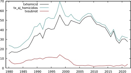 Taxa &ldquo;oficial&rdquo; e &ldquo;ajustada&rdquo; de homic�dios no Esp�rito Santo