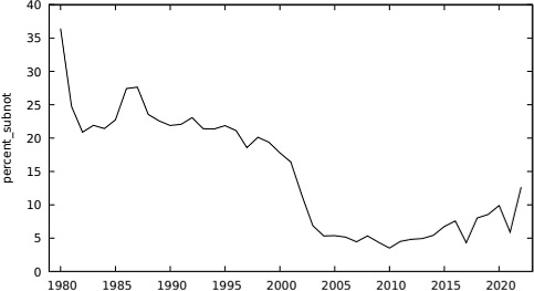Percentual de subnotifica��o estimada no Esp�rito Santo