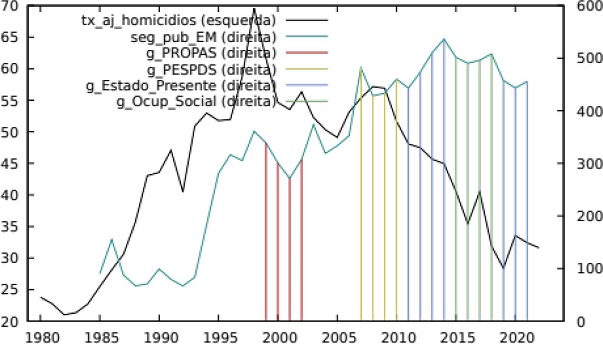 homic�dios, gastos em seguran�a e programas de seguran�a no Esp�rito Santo