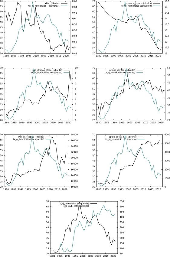 s�ries temporais das taxas ajustadas de homic�dios intencionais e vari�veis independentes