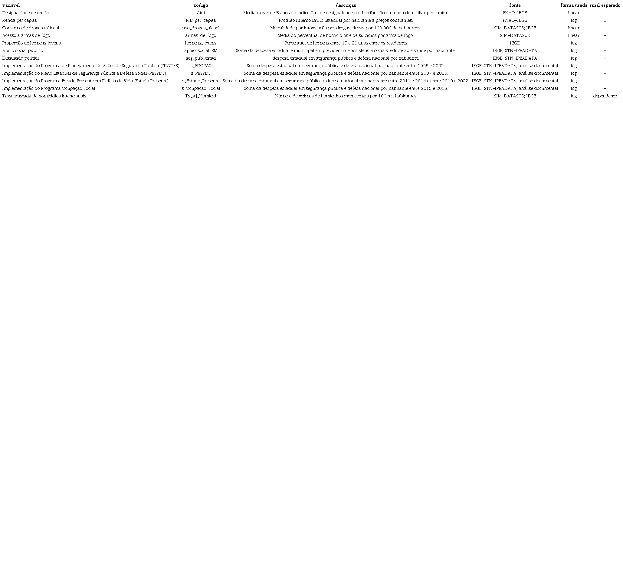 descri��o, fonte e sinal esperado das vari�veis de interesse