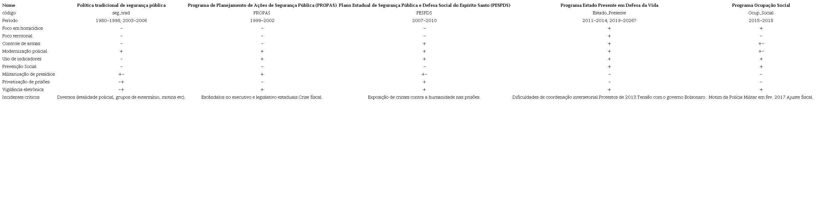 compara��o entre os programas de seguran�a p�blica do Estado do Esp�rito Santo
