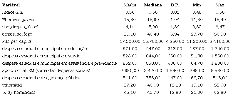 Estat�sticas Descritivas, usando as observa��es 1 - 42 (valores ausentes ignorados)
