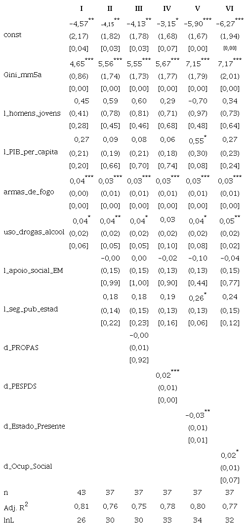 Estimativas MQO. Vari�vel dependente: l_tx_aj_homicidios. Erros padr�o HAC, largura de banda 2 (N�cleo de Bartlett). S�ries temporais do Estado do Esp�rito Santo, 1980-2022
