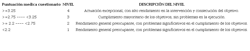 Relaci�n de valoraci�n en el MQPL y descripci�n de los niveles.