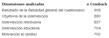 Resultados del an�lisis del Alfa de Cronbach para los c�digos propuestos.