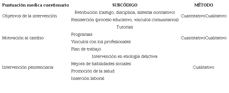Relaci�n de C�digos y subc�digos propuestos para la investigaci�n.