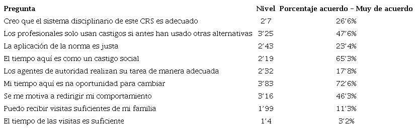 Relaci�n de preguntas del cuestionario MQPL-objetivos de la ejecuci�n penal con la valoraci�n y porcentaje de respuestas de los PPL.