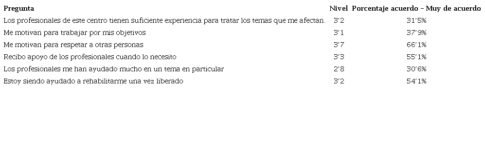 Relaci�n de preguntas del cuestionario MQPL- motivaci�n al cambio con la valoraci�n y porcentaje de respuestas de los PPL.