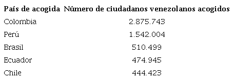 N�mero de migrantes, refugiados y solicitantes de asilo venezolanos en Colombia, Per�, Brasil, Ecuador y Chile.