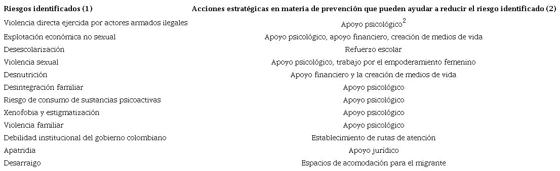 Principales riesgos identificados en torno a la ni�ez y adolescencia migrante (1) frente a Acciones estrat�gicas en materia de prevenci�n de riesgos (2).