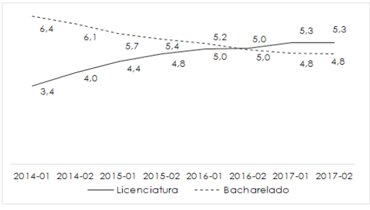 Evolução das médias globais médias do curso de Matemática do IME/ UFG, modalidades licenciatura e bacharelado – 2014/1 a 2017/2