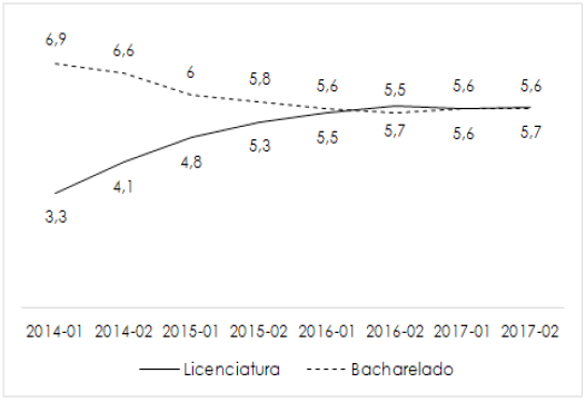Evolução das médias globais medianas do curso de Matemática do IME/ UFG, modalidades licenciatura e bacharelado – 2014/1 a 2017/2