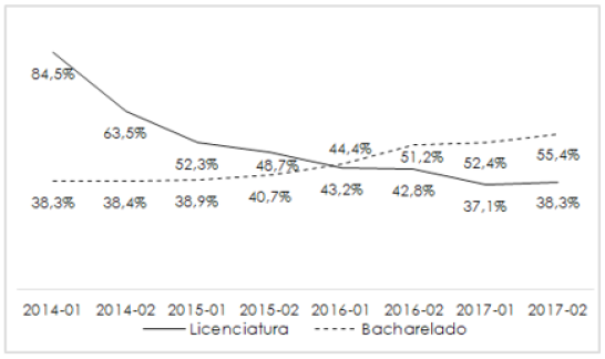 Evolução dos coeficientes de variação das médias globais do curso de Matemática do IME/UFG, modalidades licenciatura e bacharelado – 2014/1 a 2017/2
