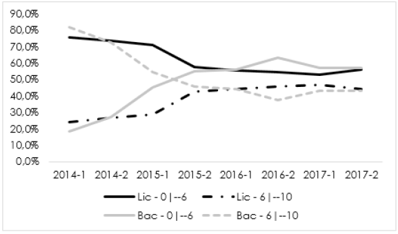 Evolução das médias globais dos estudantes do curso de Matemática – licenciatura e bacharelado do IME/UFG por categoria – até 5,9 e acima de 6,0 – 2014/1 a 2017/2