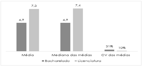 Comparativo da média, mediana e coeficiente de variação das médias finais – licenciatura e bacharelado