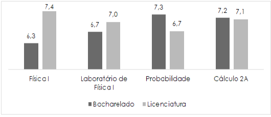 Médias das médias finais dos aprovados nas quatro disciplinas comuns ao bacharelado e à licenciatura, com percentual de reprovação igual ou maior que 50%
